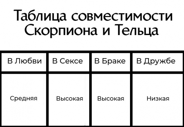 
		Совместимость знаков зодиака мужчины-Тельца и женщины-Скорпиона		